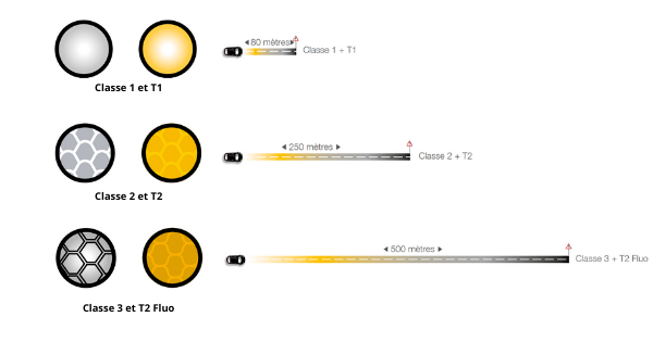 Classification de la visibilité des différents films rétroréfléchissants 3M - Groupe Self Signal