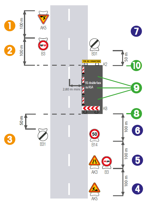 Implantation de signalisation temporaire sur route bidirectionnelle avec deux voies de circulation - Groupe Self Signal