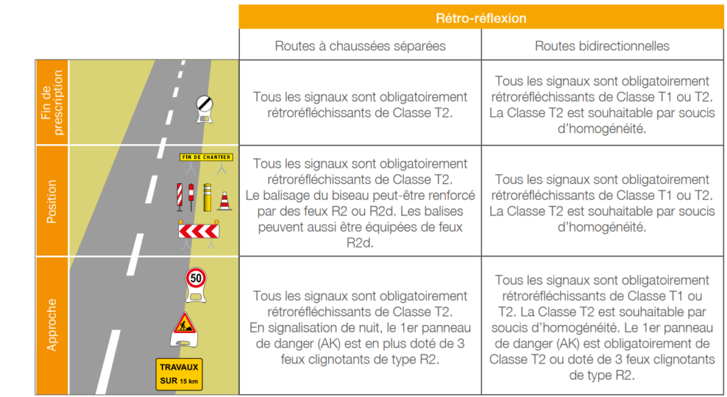 Classification et implantation des films rétroréfléchissants pour signalisation temporaire - Groupe Self Signal