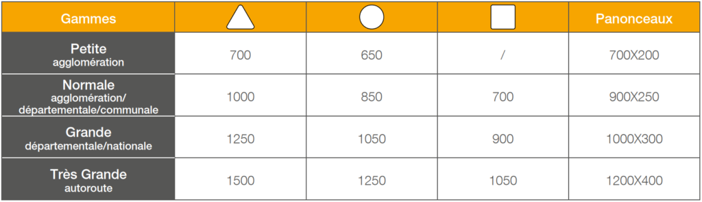 Dimensions des panneaux de signalisation temporaire - Groupe Self Signal