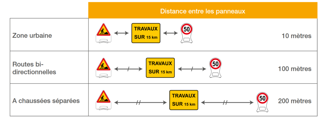 Interdistances à respecter entre les panneaux de signalisation temporaire selon leur zone d'implantation  - Groupe Self Signal