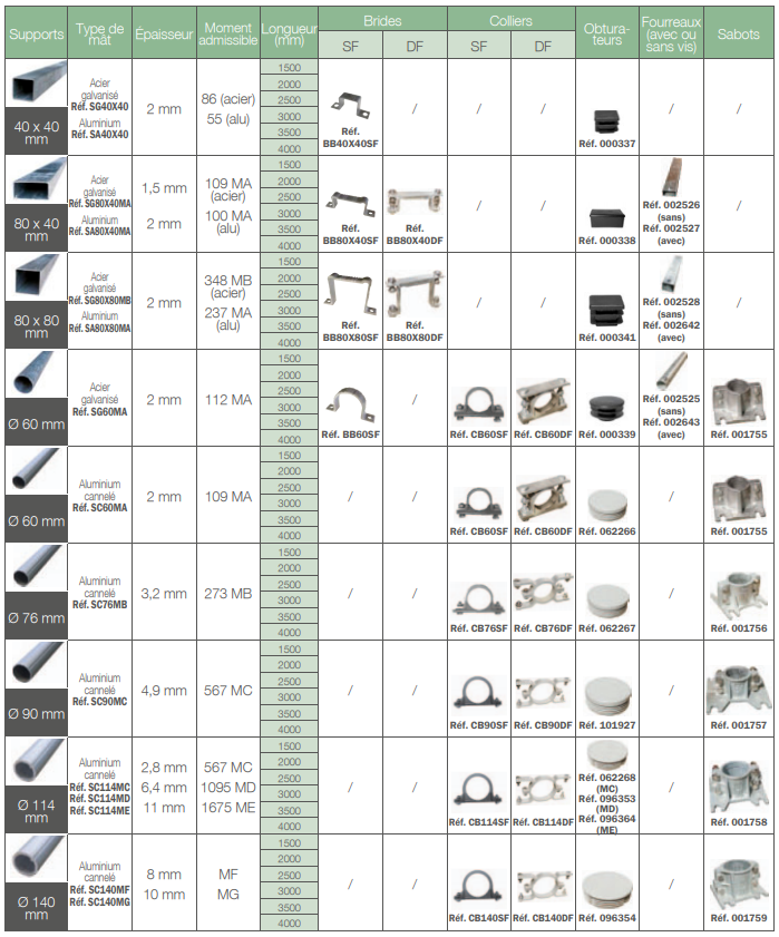 Produits de fixations et de supports pour panneaux de signalisation - GROUPE SELF SIGNAL