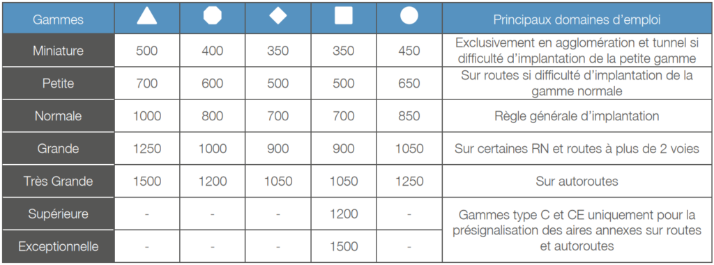 Tableau des dimensions des panneaux de signalisation permanente police, en fonction de leur gamme et de leur domaine d'emploi - Groupe Self Signal