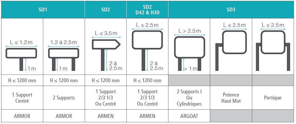 Dimensions et supports pour la signalisation permanente directionnelle ARMEN et ARMOR- Groupe Self Signal